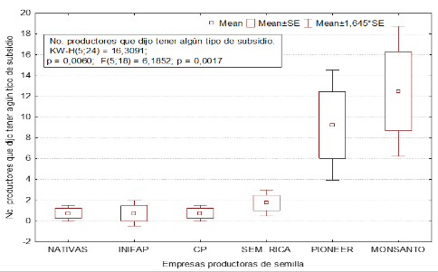 Figura 2. Empresas productoras de semillas mejoras de maíz preferidas por los productores de los ejidos de Acazónica, Paso Panal y Bandera de Juárez del Municipio de Paso de Ovejas, Veracruz.