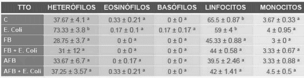 Evaluación del efecto de Fumonisinas (FB1) y Aflatoxinas (AFB) sobre hemograma, enzimas hepáticas y colesterol en pollos de engorda desafiados con una cepa entero - invasiva de Escherichia coli - Image 3