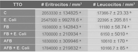 Evaluación del efecto de Fumonisinas (FB1) y Aflatoxinas (AFB) sobre hemograma, enzimas hepáticas y colesterol en pollos de engorda desafiados con una cepa entero - invasiva de Escherichia coli - Image 4