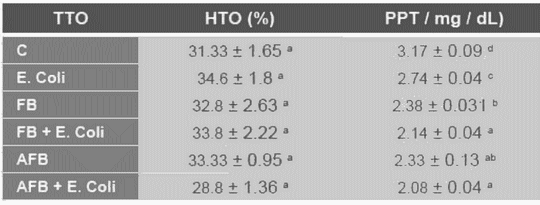 Evaluación del efecto de Fumonisinas (FB1) y Aflatoxinas (AFB) sobre hemograma, enzimas hepáticas y colesterol en pollos de engorda desafiados con una cepa entero - invasiva de Escherichia coli - Image 2