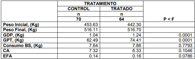 Efecto de la substitución de grasa animal por un sustrato glucogénico en el comportamiento productivo de vaquillas productoras de carne en finalización. - Image 1