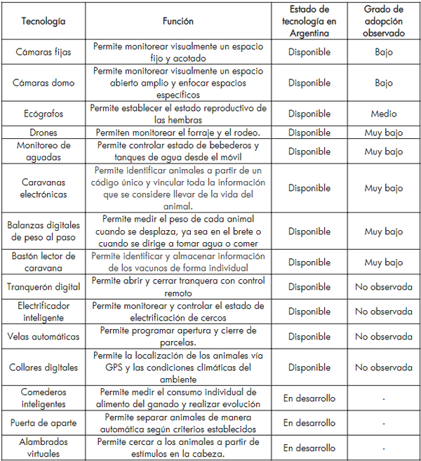 Tabla 1. Tecnologías de la información y la comunicaciónespecificas disponibles para ganaderíabovina en Argentina.