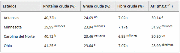 Variaciones en la calidad nutricional y antinutricional de la soja en función de su ubicación y fechas de siembra - Image 2