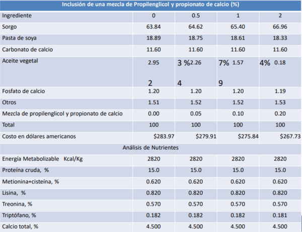 Respuesta productiva de la gallina de postura a la adición de una mezcla de propilenglicol y de propionato - Image 15