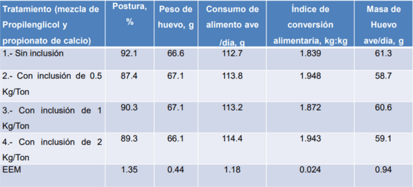 Respuesta productiva de la gallina de postura a la adición de una mezcla de propilenglicol y de propionato - Image 23