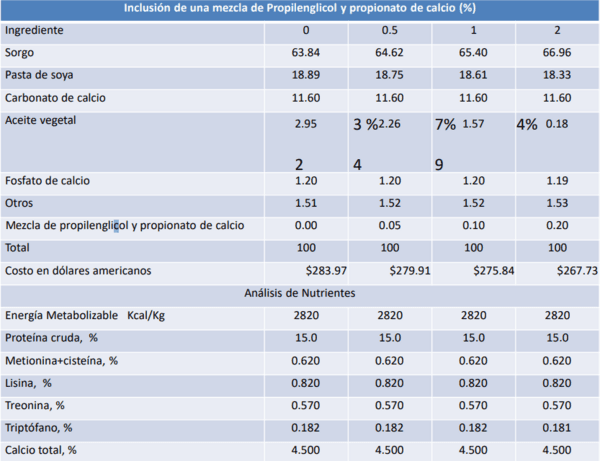 Respuesta productiva de la gallina de postura a la adición de una mezcla de propilenglicol y de propionato - Image 14