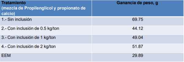 Respuesta productiva de la gallina de postura a la adición de una mezcla de propilenglicol y de propionato - Image 26