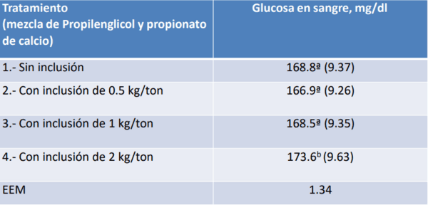 Respuesta productiva de la gallina de postura a la adición de una mezcla de propilenglicol y de propionato - Image 27