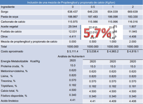 Respuesta productiva de la gallina de postura a la adición de una mezcla de propilenglicol y de propionato - Image 16