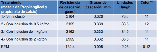 Respuesta productiva de la gallina de postura a la adición de una mezcla de propilenglicol y de propionato - Image 25