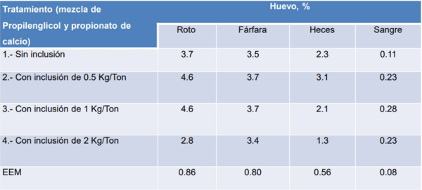 Respuesta productiva de la gallina de postura a la adición de una mezcla de propilenglicol y de propionato - Image 24