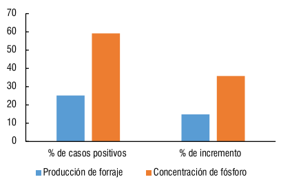 Figura 2 - Porcentaje de casos positivos en respuesta a la fertilización con P (p< 0,05) e incremento promedio.