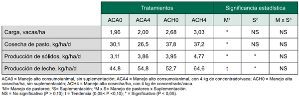 Cuadro 3 - Carga, producción de leche y sólidos, y cosecha de pasto por superficie en cada tratamiento.