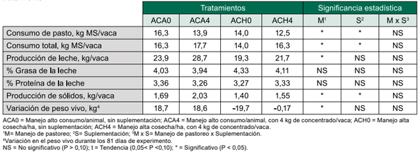 Cuadro 2 - Consumo de pasto por vaca, producción y composición de la leche y variación de peso vivo en cada tratamiento.