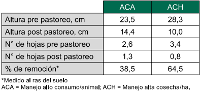 Cuadro 1 - Altura, número de hojas, y masa de forraje pre y post pastoreo promedio, así como % de remoción según manejo de pastoreo.