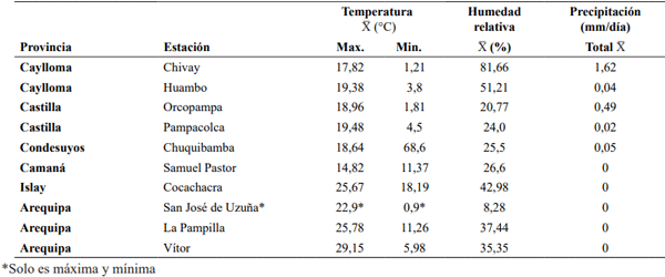 Tabla 1. Características climatológicas en promedio, por estación de la Región Arequipa, noviembre, 2021.