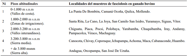 Tabla 2. distribución de las localidades de muestreo por piso altitudinal de la Región Arequipa.