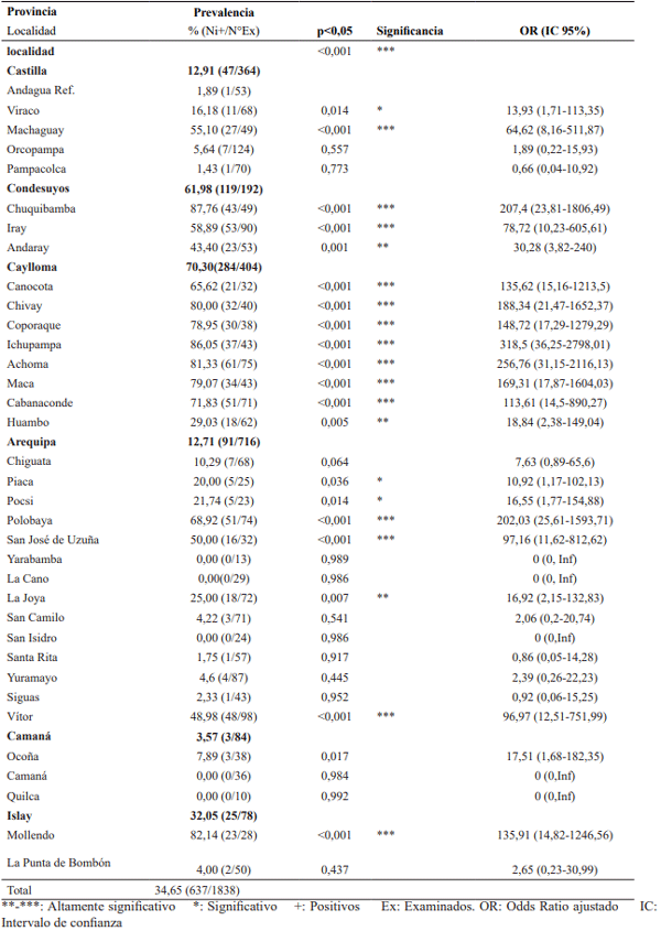 Tabla 3. Prevalencia de la fasciolosis de ganado bovino, según provincia y localidad de riesgo, de la región Arequipa. 