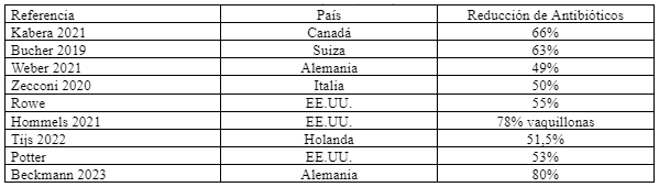 Tabla 1. Reducción de antibióticos con la terapia al secado selectiva.