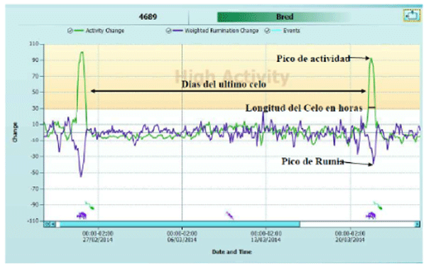 Figura 2. Los parámetros del Indice de Celo.