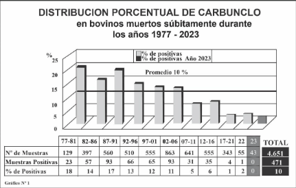 DISTRIBUCION PORCENTUAL DE CARBUNCLO