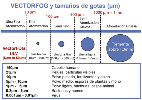 Foto 1. Imagen tomada de la página de la compañía Vector Fog que detalla la característica de gotas generadas por sus equipos ULV. 