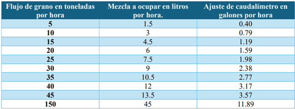 Tabla 1. Ajuste de equipo de impregnación. Volumen de mezcla= 300 ml/ton. Tomado de ficha técnica del equipo Nebugram desarrollo por Bayer S.A