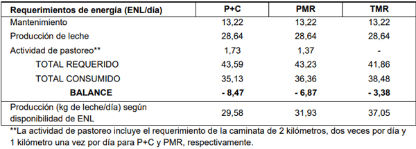 Cuadro 2: Requerimientos y balance de energía según tipo de dieta (NASEM, 2021).