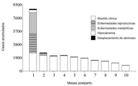 Figura 1: Casos clínicos de enfermedad acumulados según el mes de lactancia. Fuente: https://doi.org/10.1016/j.livsci.2022.104894