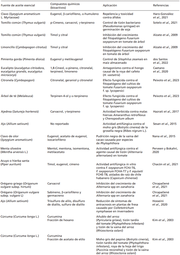 Tabla 2. Actividad biológica precosecha en agricultura de algunos aceites esenciales.