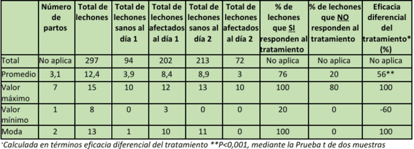 Efectividad de Seagut® Paste en el manejo de problemas digestivos de lechones en maternidad - Image 1