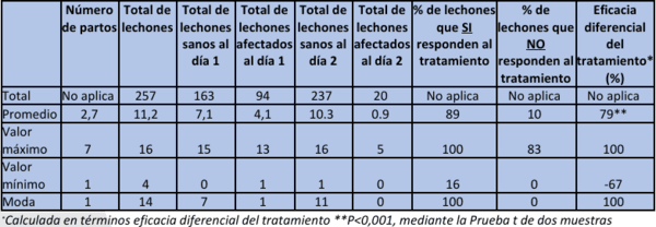 Efectividad de Seagut® Paste en el manejo de problemas digestivos de lechones en maternidad - Image 2