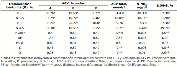 Tabla 3. Concentración de metabolitos y digestibilidad in vitro de la materia seca (DIMS) en el medio ruminal con diferentes proporciones de bentonita.