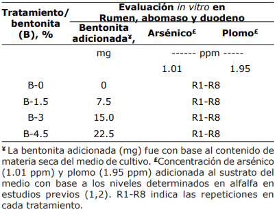 Tabla 1. Tratamientos experimentales.