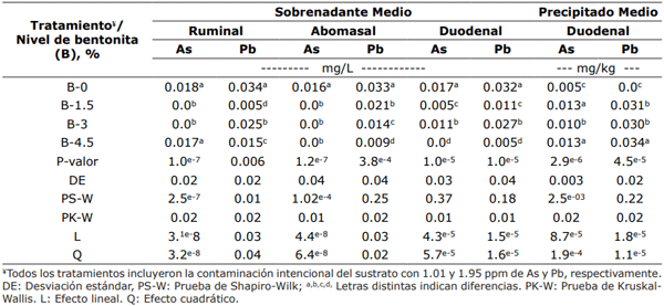 Tabla 4. Proporciones crecientes de bentonita y su efecto quelante determinado en el sobrenadante y precipitado de medios de cultivo adicionados con arsénico y plomo.