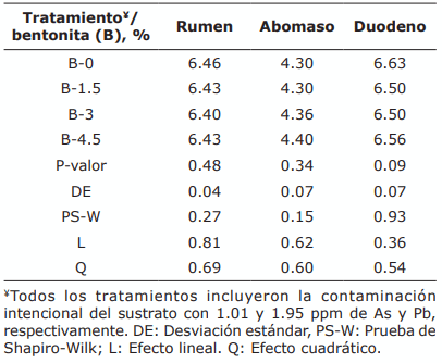 Tabla 2. Efecto de la proporción de bentonita en el pH del medio de cultivo simulando tres porciones del tracto digestivo.