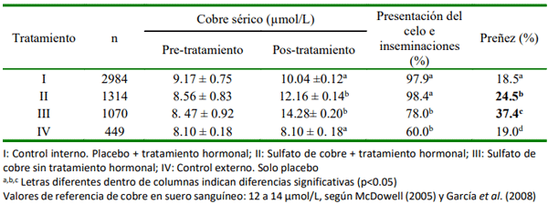 Cuadro 1. Efecto de la suplementación con cobre (SUPER-CU-I) vía parenteral en el comportamiento reproductivo y eficacia del tratamiento de inducción del celo en vacas mestizas Siboney en anestro e hipocuprémicas