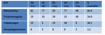 Tabla 1. Porcentaje de los géneros de nematodos recuperados de coprocultivos para el grupo tratado (GTC).