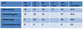 Tabla 2. Porcentaje de los géneros de nematodos obtenidos de los coprocultivos para el grupo control (GST). (*) No se obtuvieron datos ya que los coprocultivos no prosperaron.