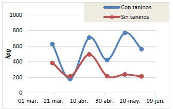 Figura 1. Promedio de los conteos de huevos en materia fecal (hpg) de los grupos tratado (GTC) y control (GST).