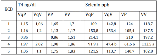 Tabla 6: Promedio de los valores séricos bovinos de tiroxina libre (T4) y de selenio en sangre en los establecimientos de cría bovino (ECB). Grupo de vaquillonas de 1er parto preñadas (VqP) y grupo de vacías (VqV), grupo de vacas multíparas preñadas (VP) y grupo de vacías (VV) en los establecimientos de cría bovina (ECB). Medias con una letra en común no son significativamente diferentes (p< 0,05) 