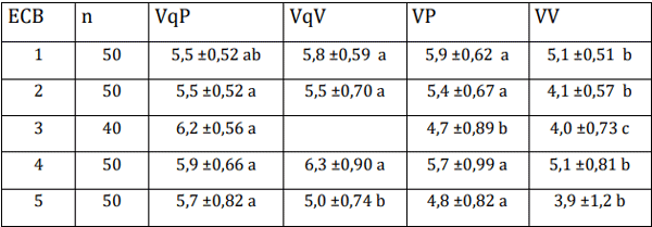 Tabla 2: Condición corporal de los grupos de vaquillonas de 1er parto preñadas (VqP) y de vacías (VqV), de vacas multíparas preñadas (VP) y de vacías (VV) en los establecimientos de cría bovina (ECB). Medias con una letra en común no son significativamente diferentes (p< 0,05) 