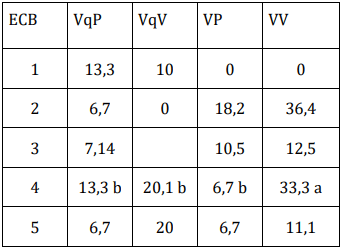 Tabla 5: Prevalencia de vientres seropositivos a Neospora caninum en los establecimientos de cría bovino (ECB). Grupo de vaquillonas de 1er parto preñadas (VqP) y grupo de vacías (VqV), grupo de vacas multíparas preñadas (VP) y grupo de vacías (VV) en los establecimientos de cría bovina (ECB). Medias con una letra en común no son significativamente diferentes (p< 0,05) 