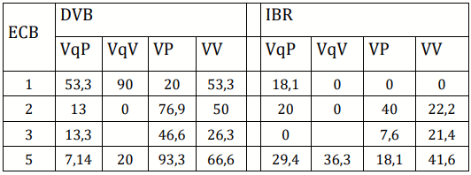 Tabla 3: Prevalencia de animales con títulos positivos de anticuerpos contra los virus de la diarrea viral bovina (DVB) y la rinotraqueitis infecciosa bovina (IBR) de los grupos de vaquillonas de 1er parto preñadas (VqP) y de vacías (VqV), de vacas multíparas preñadas (VP) y de vacías (VV) en los establecimientos de cría bovina (ECB).