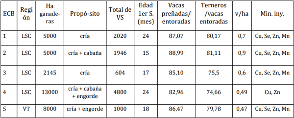 Tabla 1: Ubicación: llanura semiárida chaqueña (LSC) y valle templado de altura (VT), hectáreas ganaderas (ha), propósito, vientres en servicio (VS), edad de 1er servicio (Vaq. 1er S), índices, carga en vientres/ha (v/ha), minerales inyectables (Min. iny.) y otras características de los establecimientos de cría bovina (ECB). 