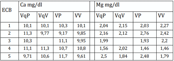 Tabla 8: Promedio de los valores séricos bovinos de calcio (Ca) y magnesio (Mg) en los establecimientos de cría bovino (ECB). 