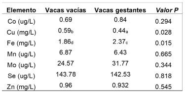 Tabla 2. Valores medios y análisis estadístico de la concentración de microminerales entre ambos grupos.