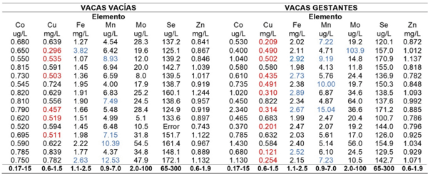 Tabla 1. Resultados de análisis de microminerales en muestras de suero de vacas vacías y gestantes. Valores referencia (10)(18).