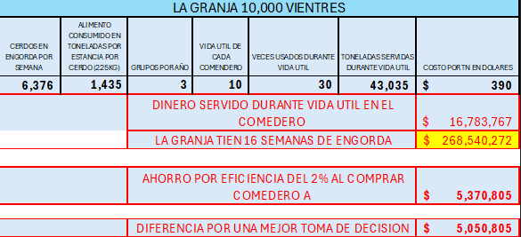 ¿Qué es el coste de oportunidad? y ¿Cómo aplica en las granjas porcinas? - Image 4