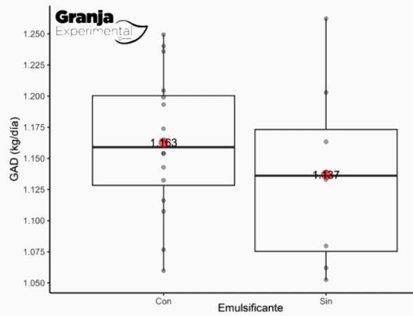 Evaluación del impacto de emulsificantes comerciales sobre el margen de utilidad en cerdos de sitio 3 - Image 2